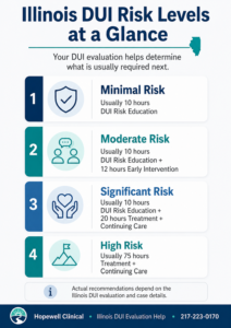 Illinois DUI risk levels showing Minimal, Moderate, Significant, and High Risk requirements.