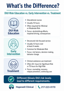 Comparison of DUI Risk Education, Early Intervention, and Treatment requirements in Illinois.