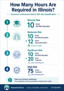 Common DUI Risk Education, Early Intervention, and Treatment hours required in Illinois.