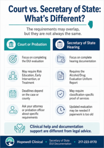 Court and Secretary of State DUI requirements compared for Illinois DUI cases.